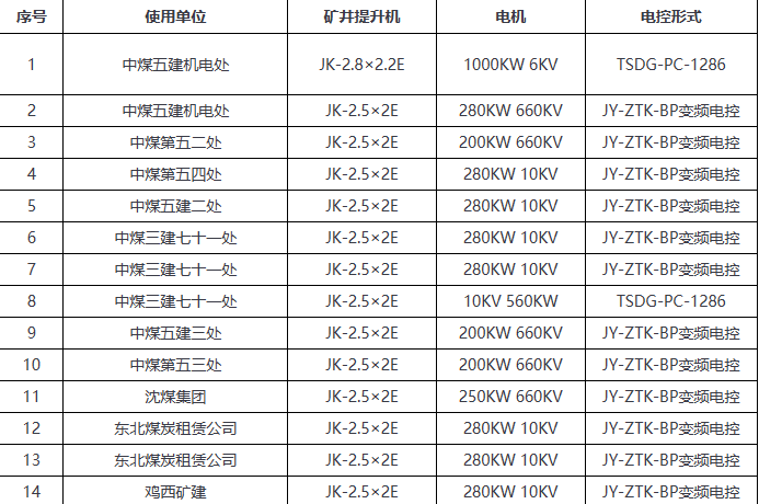 近幾年設備業(yè)績表